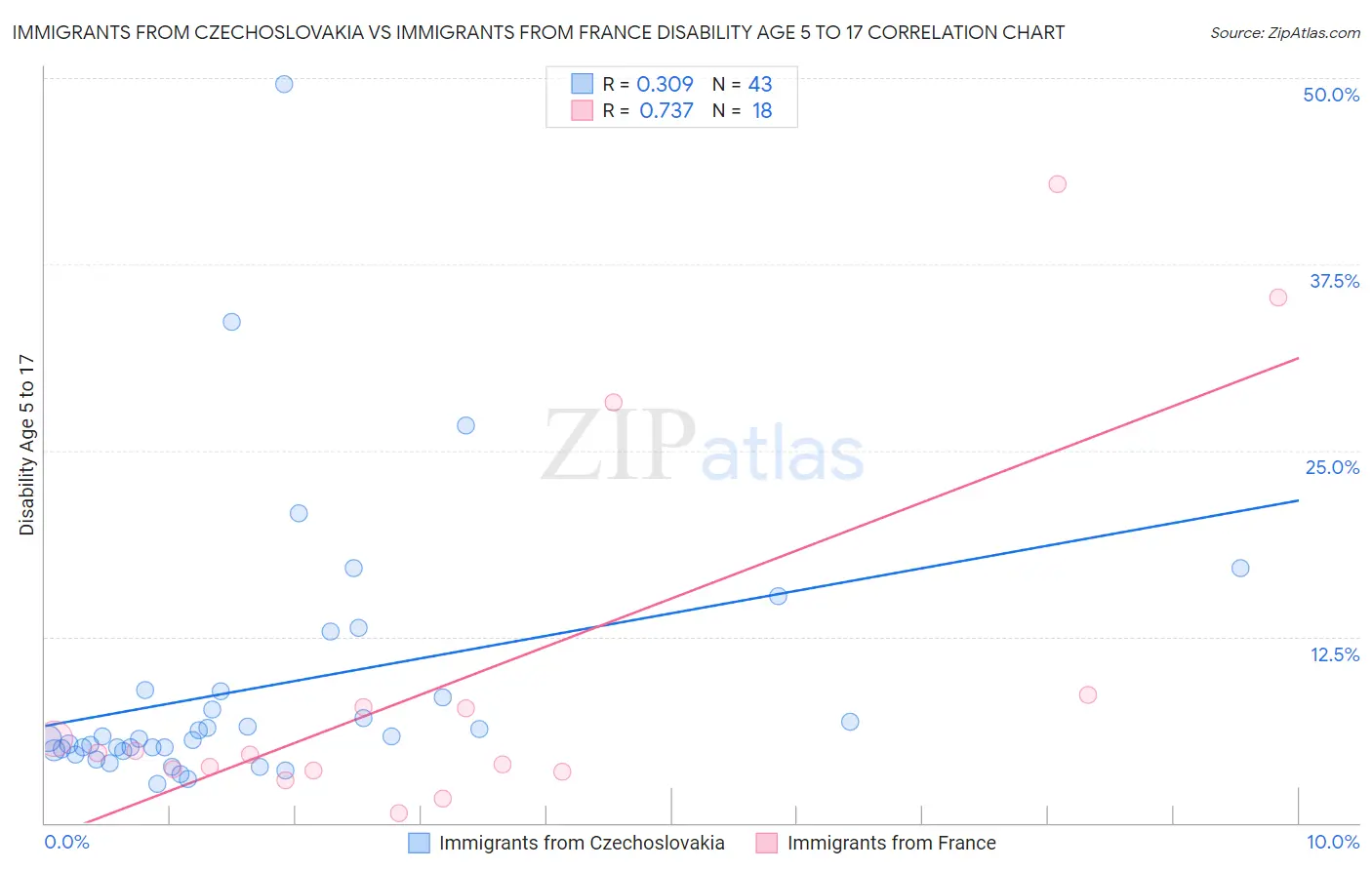 Immigrants from Czechoslovakia vs Immigrants from France Disability Age 5 to 17