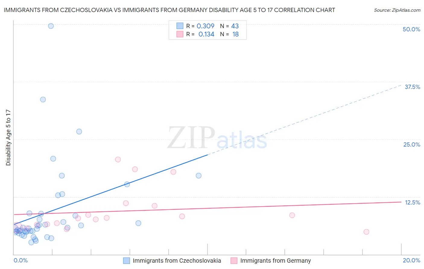 Immigrants from Czechoslovakia vs Immigrants from Germany Disability Age 5 to 17