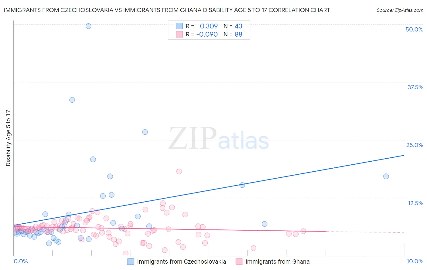 Immigrants from Czechoslovakia vs Immigrants from Ghana Disability Age 5 to 17