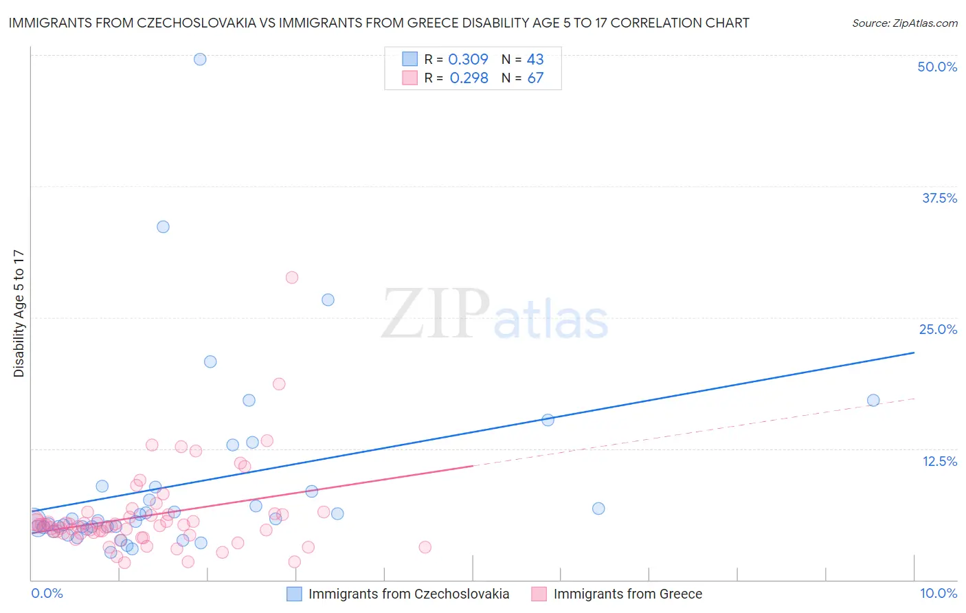 Immigrants from Czechoslovakia vs Immigrants from Greece Disability Age 5 to 17