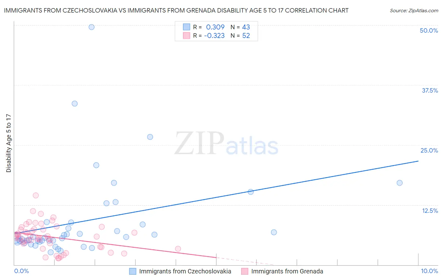 Immigrants from Czechoslovakia vs Immigrants from Grenada Disability Age 5 to 17