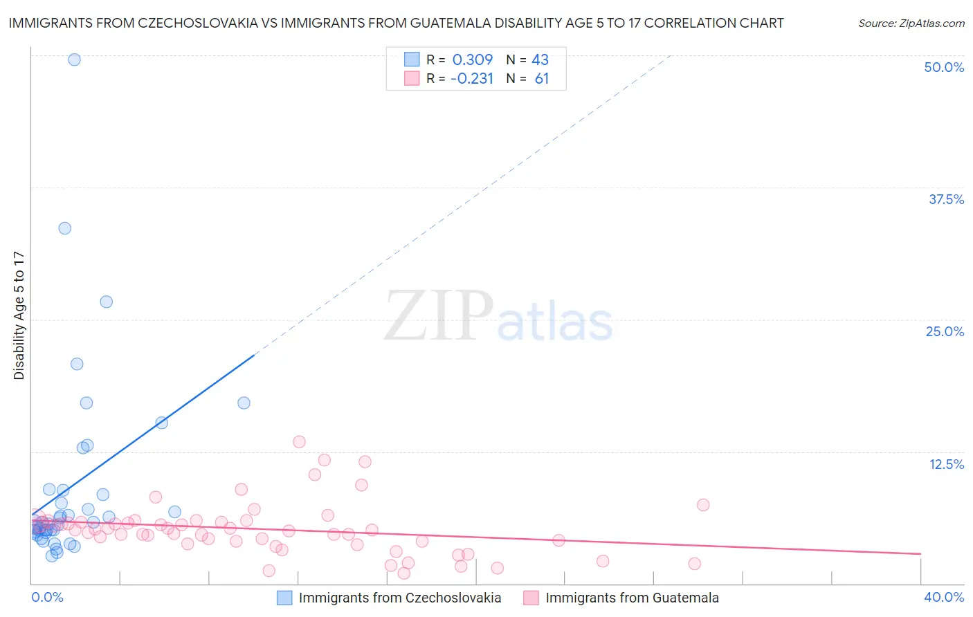 Immigrants from Czechoslovakia vs Immigrants from Guatemala Disability Age 5 to 17