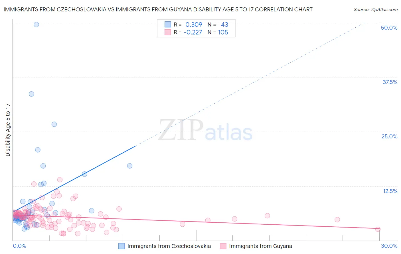Immigrants from Czechoslovakia vs Immigrants from Guyana Disability Age 5 to 17
