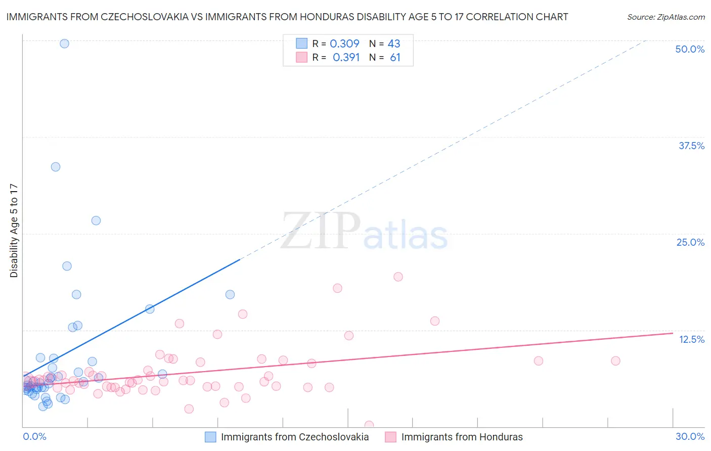 Immigrants from Czechoslovakia vs Immigrants from Honduras Disability Age 5 to 17