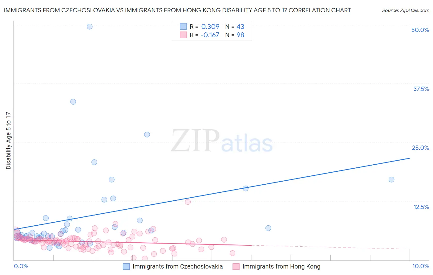 Immigrants from Czechoslovakia vs Immigrants from Hong Kong Disability Age 5 to 17