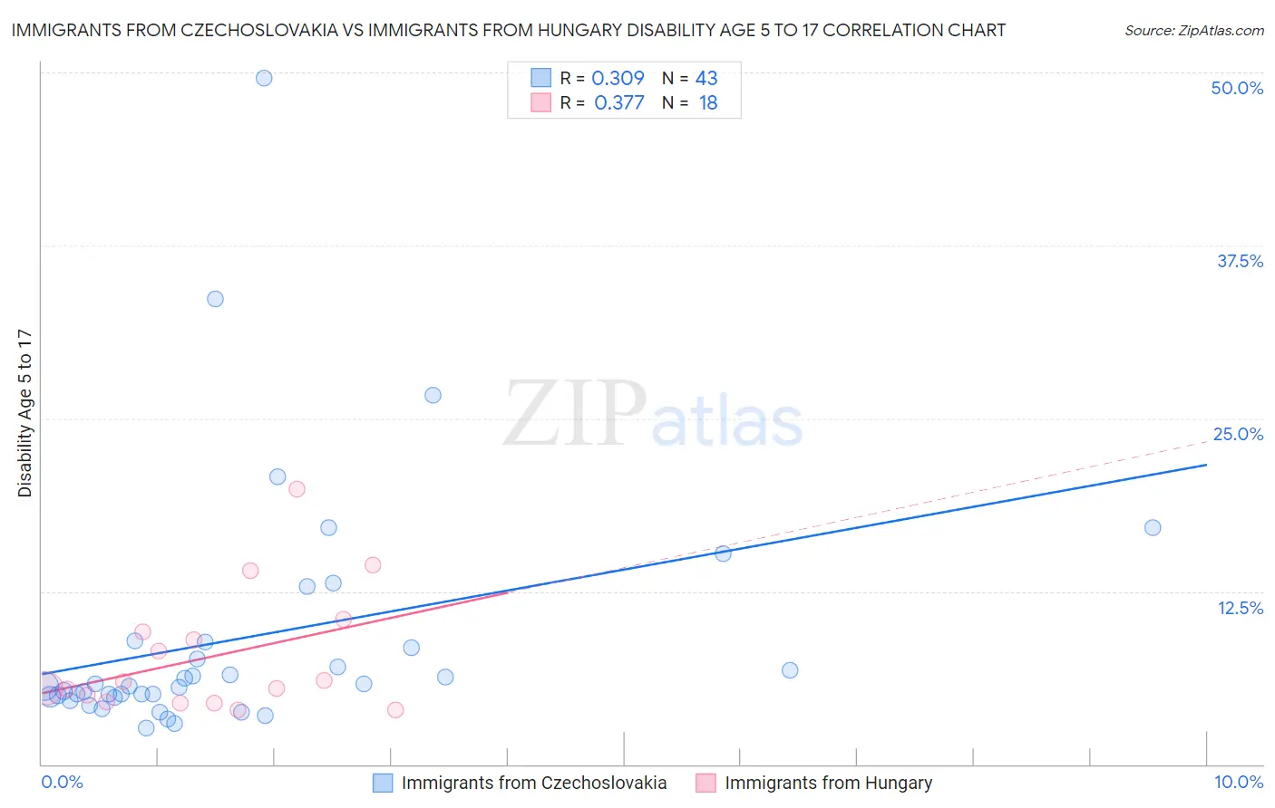 Immigrants from Czechoslovakia vs Immigrants from Hungary Disability Age 5 to 17