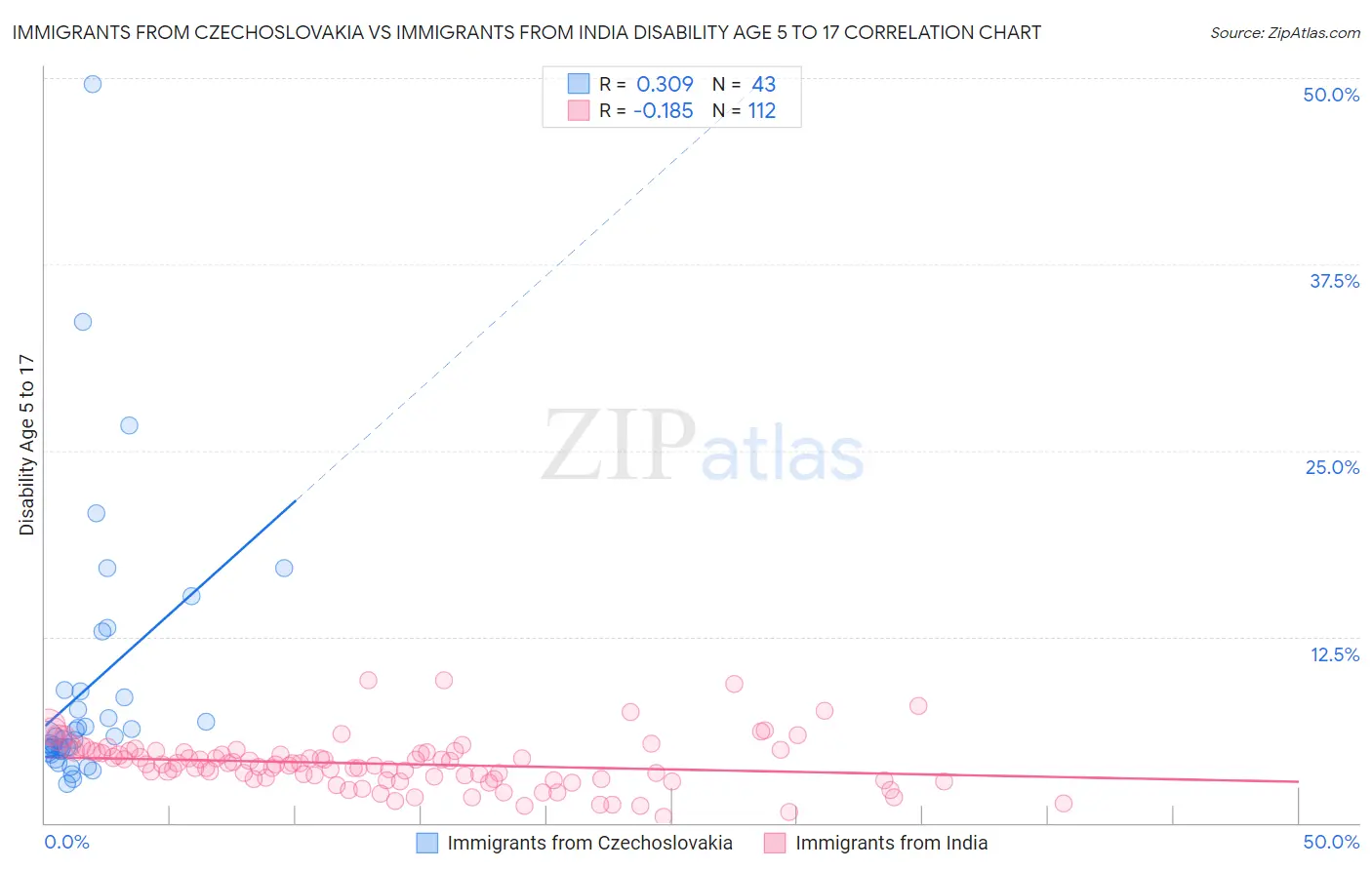 Immigrants from Czechoslovakia vs Immigrants from India Disability Age 5 to 17