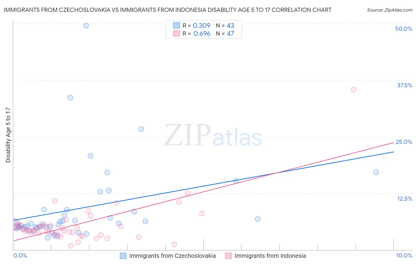 Immigrants from Czechoslovakia vs Immigrants from Indonesia Disability Age 5 to 17