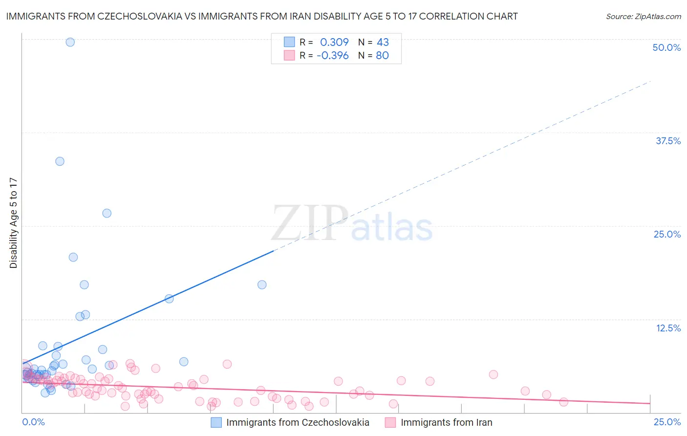 Immigrants from Czechoslovakia vs Immigrants from Iran Disability Age 5 to 17