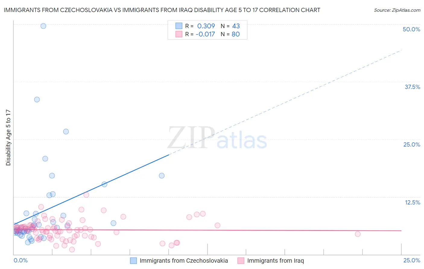 Immigrants from Czechoslovakia vs Immigrants from Iraq Disability Age 5 to 17