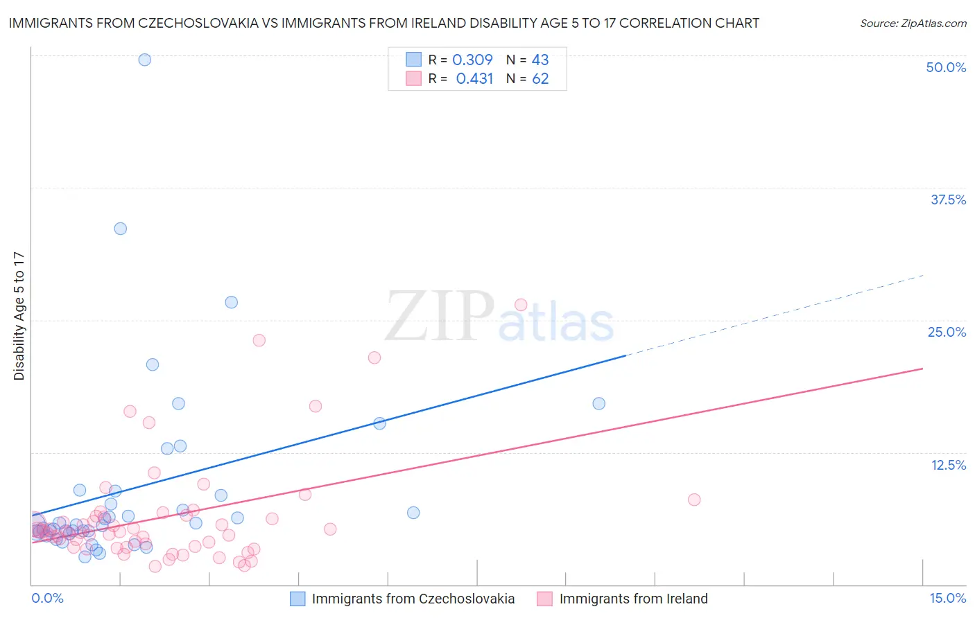 Immigrants from Czechoslovakia vs Immigrants from Ireland Disability Age 5 to 17