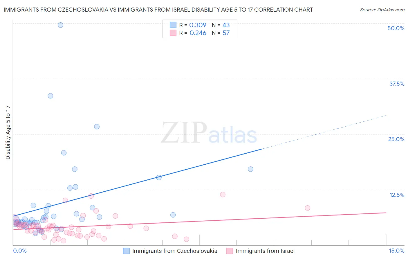 Immigrants from Czechoslovakia vs Immigrants from Israel Disability Age 5 to 17
