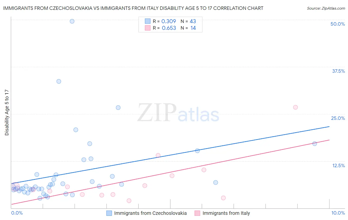 Immigrants from Czechoslovakia vs Immigrants from Italy Disability Age 5 to 17