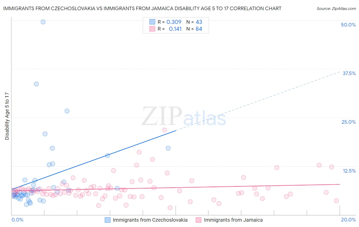 Immigrants from Czechoslovakia vs Immigrants from Jamaica Disability Age 5 to 17