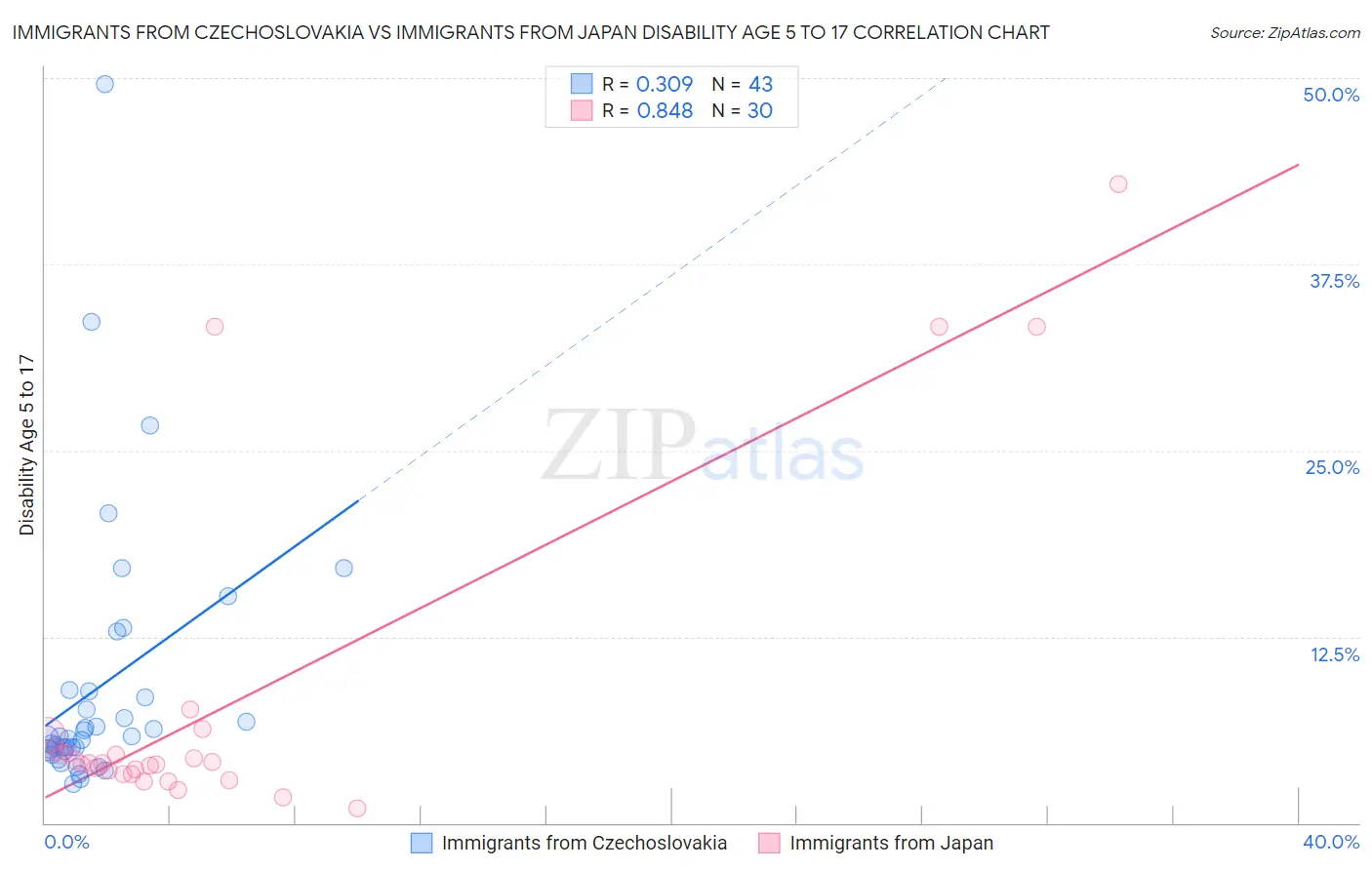Immigrants from Czechoslovakia vs Immigrants from Japan Disability Age 5 to 17