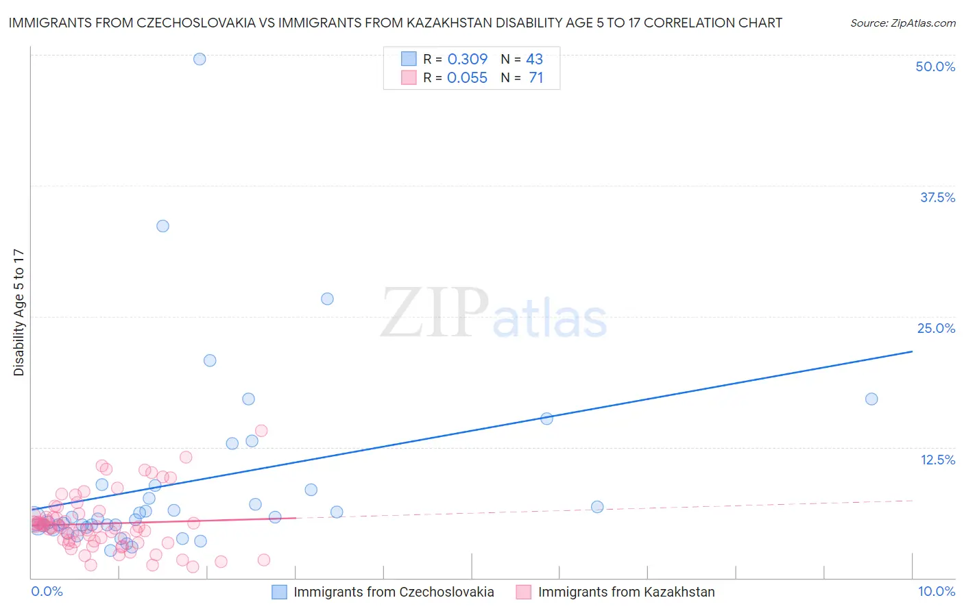 Immigrants from Czechoslovakia vs Immigrants from Kazakhstan Disability Age 5 to 17