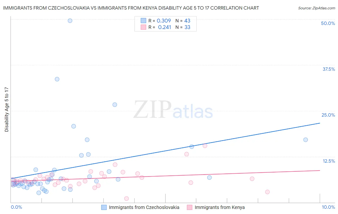 Immigrants from Czechoslovakia vs Immigrants from Kenya Disability Age 5 to 17