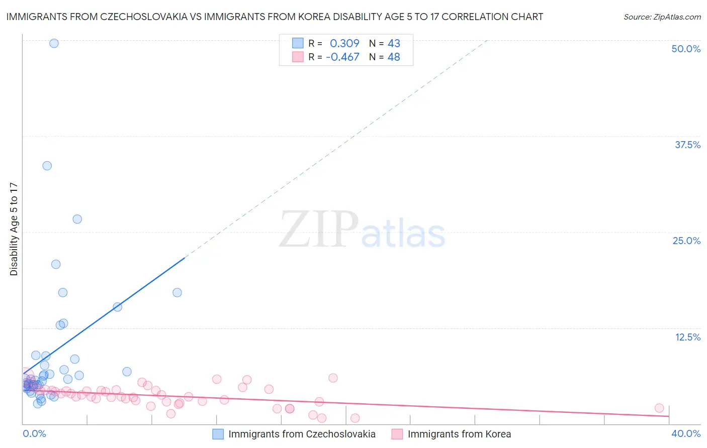 Immigrants from Czechoslovakia vs Immigrants from Korea Disability Age 5 to 17