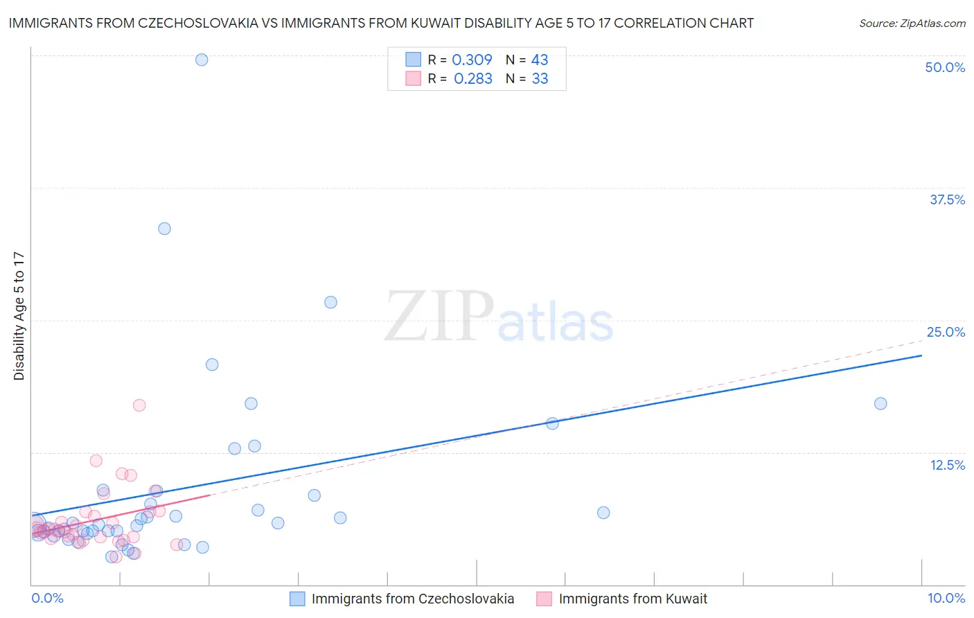 Immigrants from Czechoslovakia vs Immigrants from Kuwait Disability Age 5 to 17