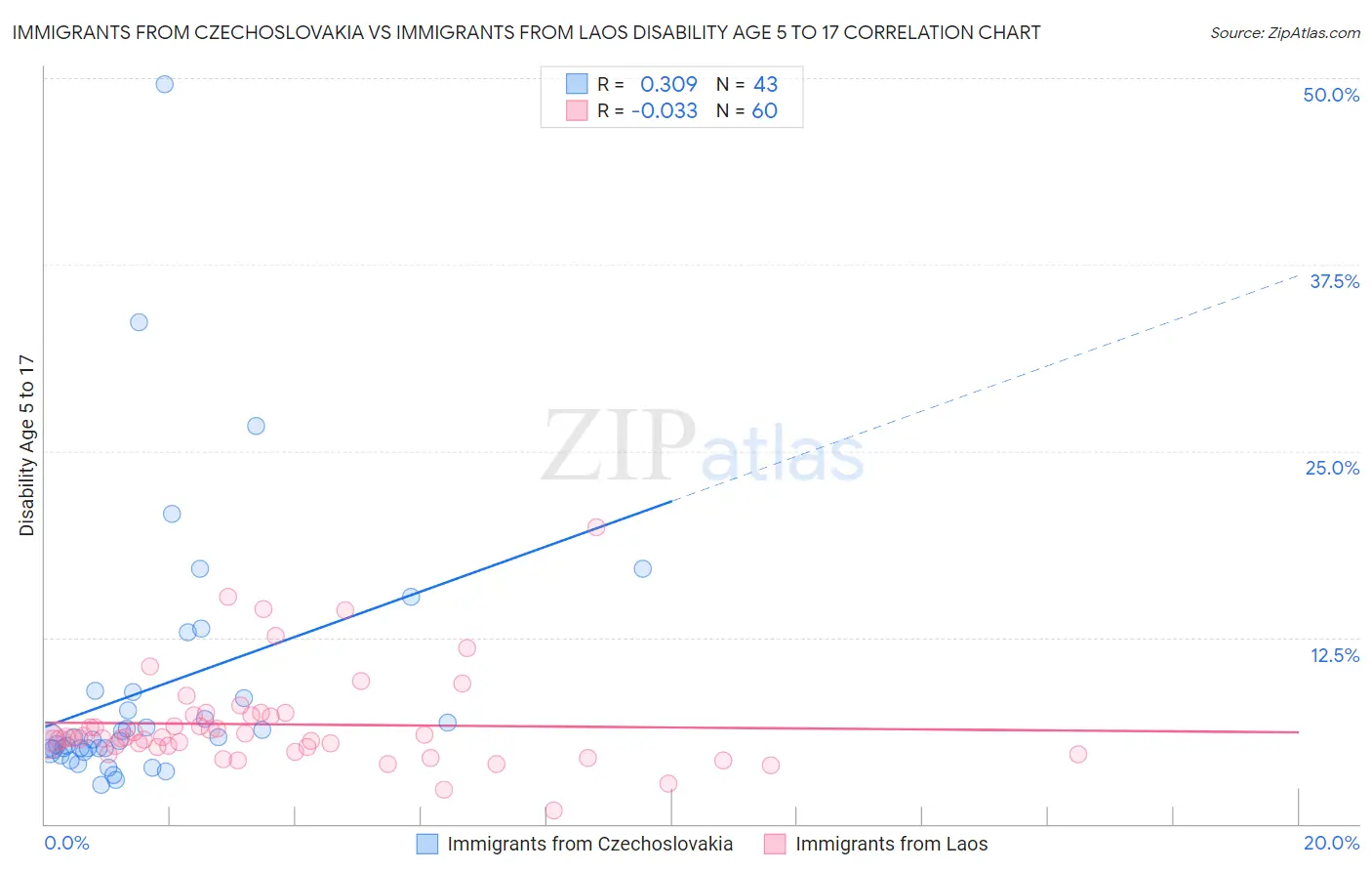 Immigrants from Czechoslovakia vs Immigrants from Laos Disability Age 5 to 17