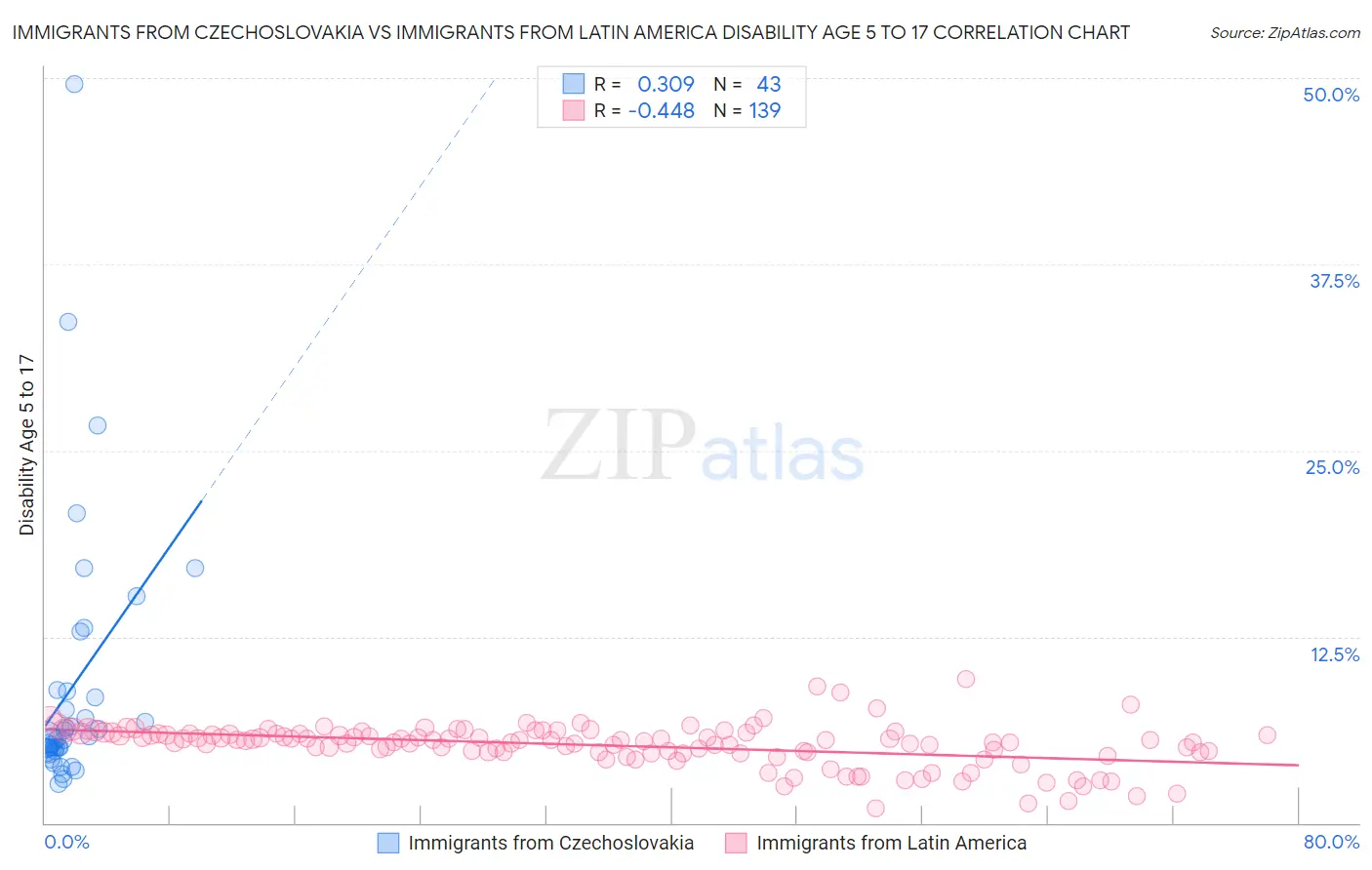 Immigrants from Czechoslovakia vs Immigrants from Latin America Disability Age 5 to 17