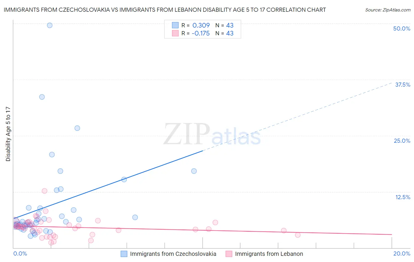Immigrants from Czechoslovakia vs Immigrants from Lebanon Disability Age 5 to 17