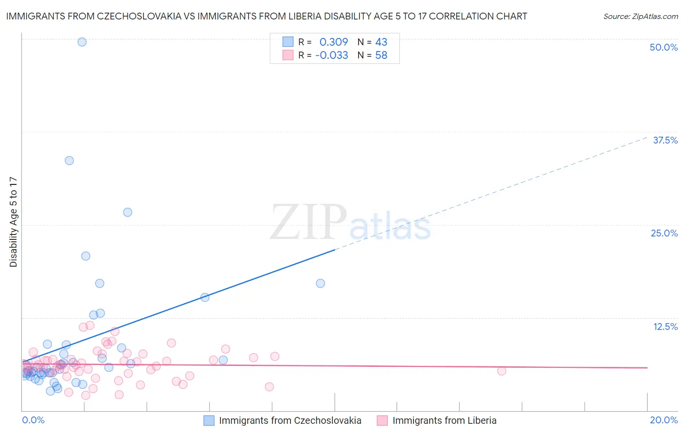 Immigrants from Czechoslovakia vs Immigrants from Liberia Disability Age 5 to 17