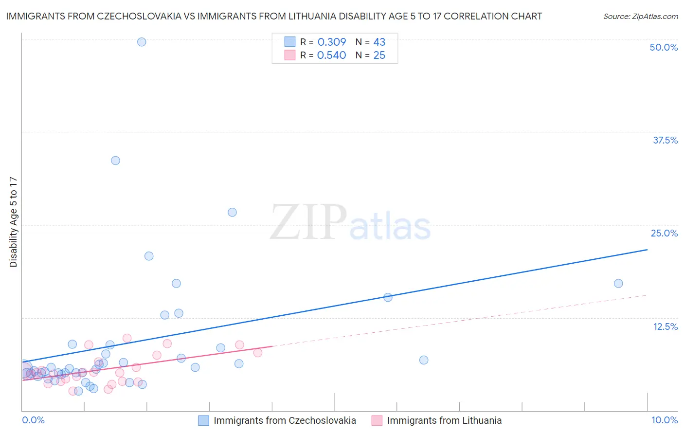Immigrants from Czechoslovakia vs Immigrants from Lithuania Disability Age 5 to 17