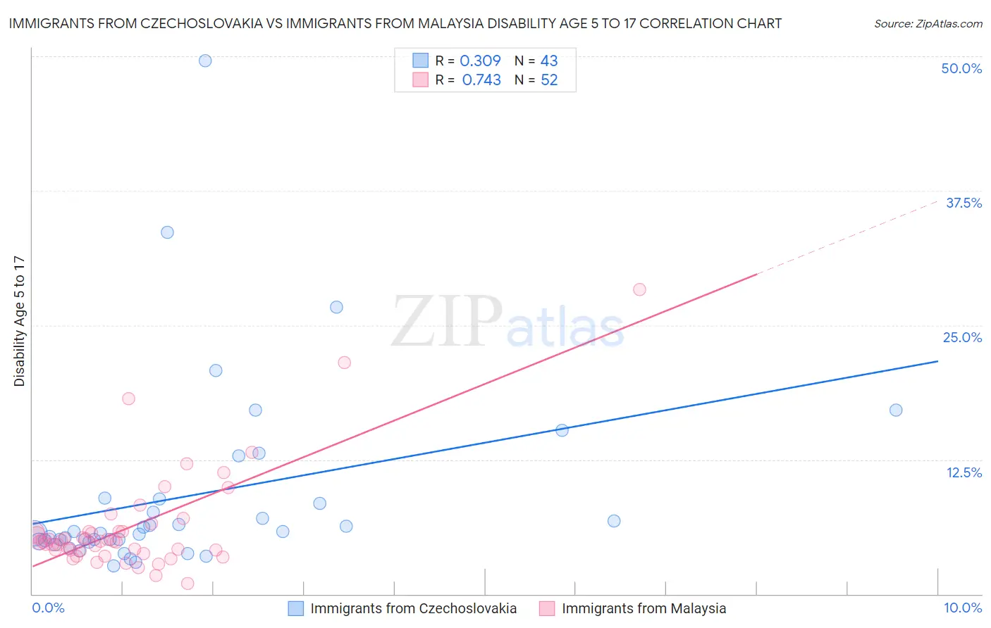 Immigrants from Czechoslovakia vs Immigrants from Malaysia Disability Age 5 to 17