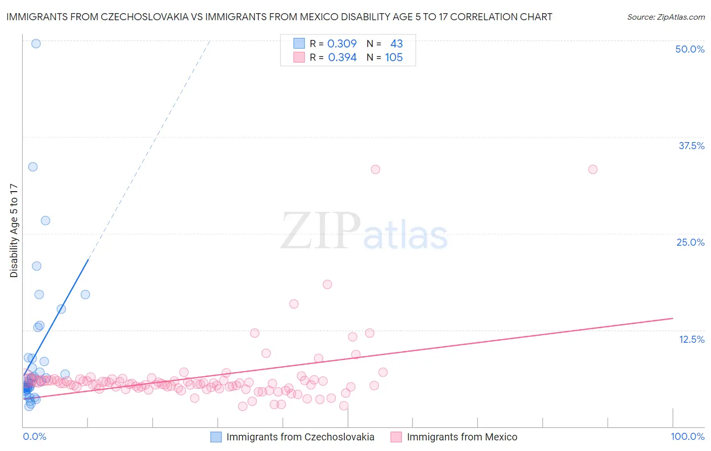 Immigrants from Czechoslovakia vs Immigrants from Mexico Disability Age 5 to 17