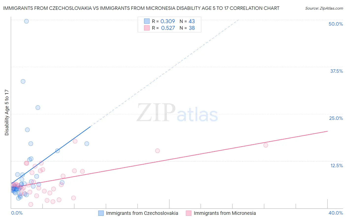 Immigrants from Czechoslovakia vs Immigrants from Micronesia Disability Age 5 to 17