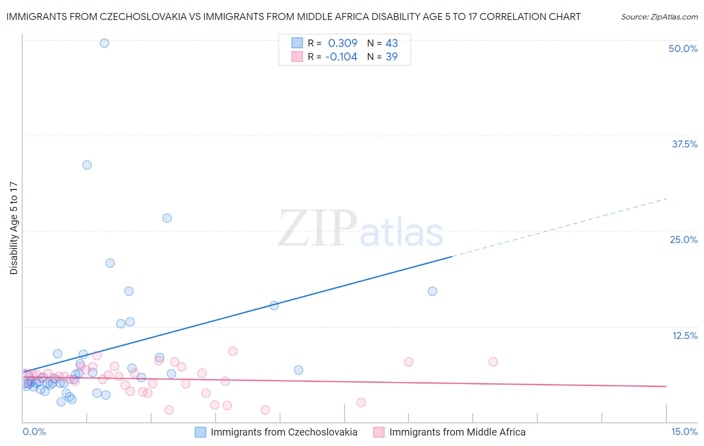 Immigrants from Czechoslovakia vs Immigrants from Middle Africa Disability Age 5 to 17