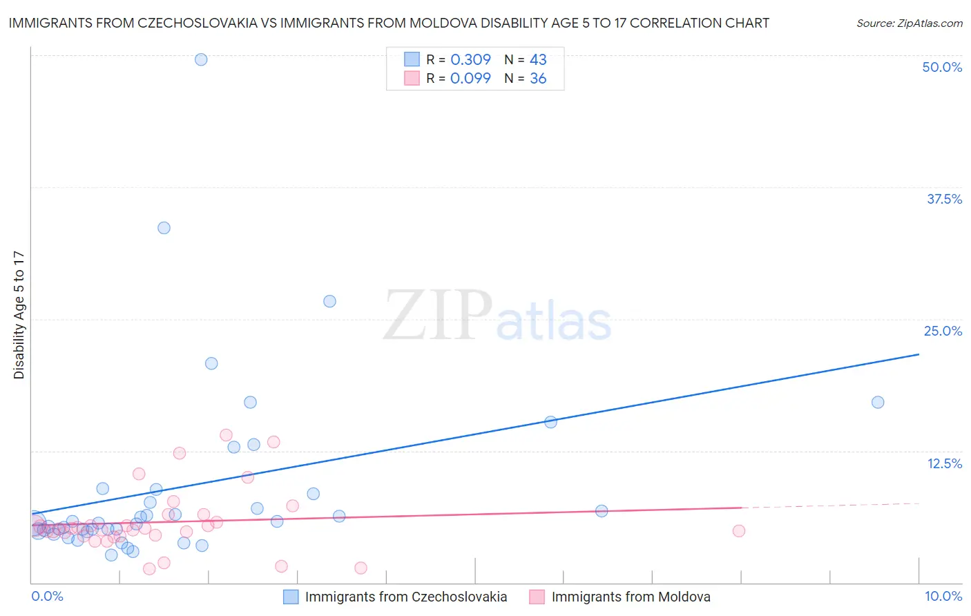 Immigrants from Czechoslovakia vs Immigrants from Moldova Disability Age 5 to 17