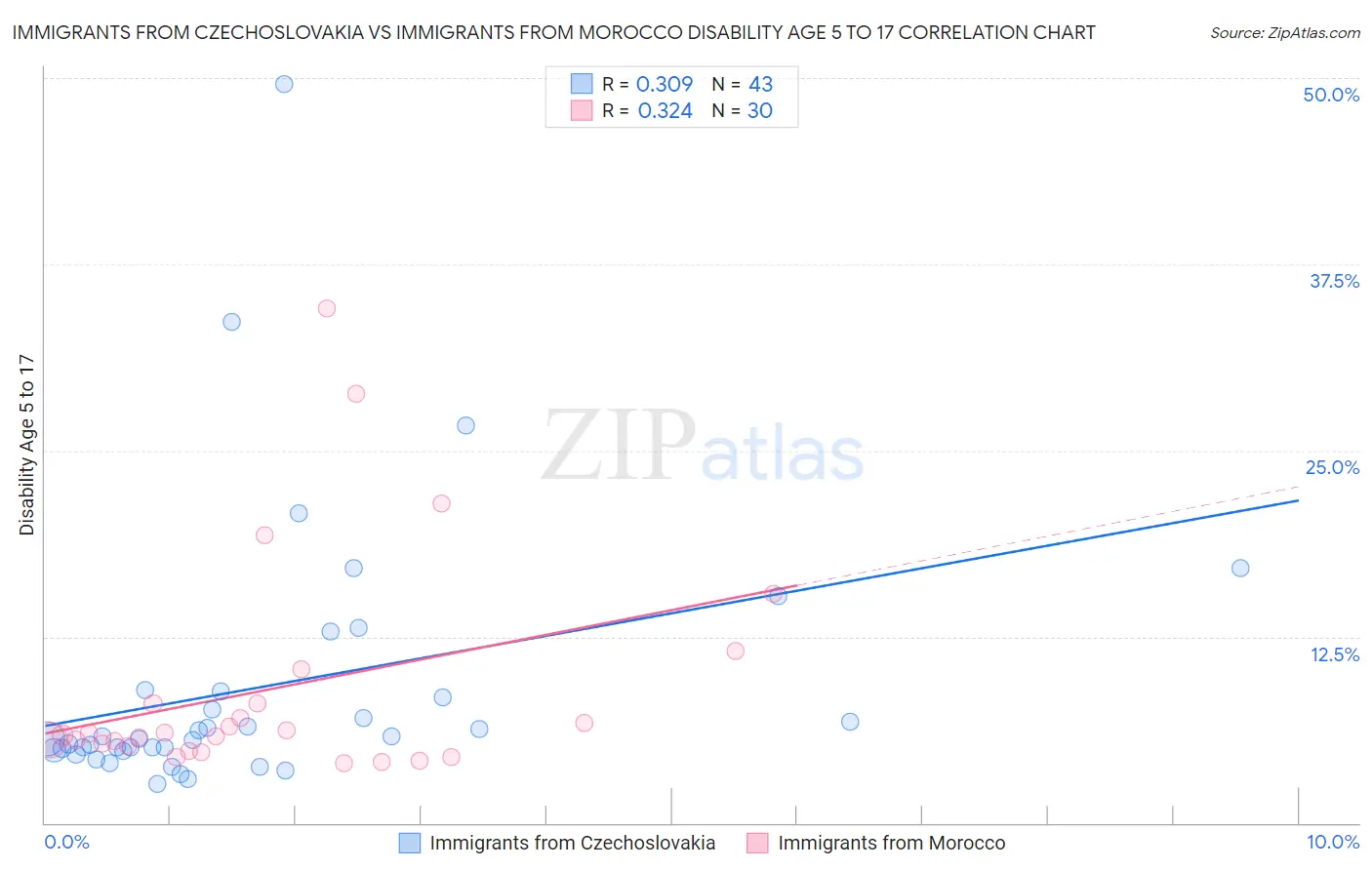 Immigrants from Czechoslovakia vs Immigrants from Morocco Disability Age 5 to 17