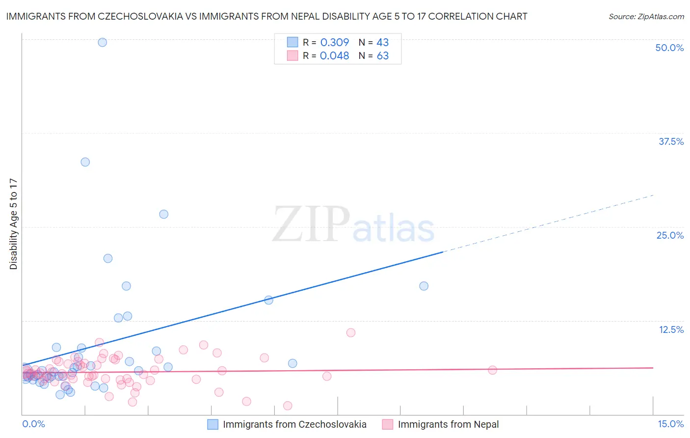 Immigrants from Czechoslovakia vs Immigrants from Nepal Disability Age 5 to 17