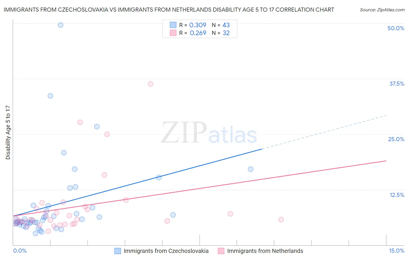 Immigrants from Czechoslovakia vs Immigrants from Netherlands Disability Age 5 to 17
