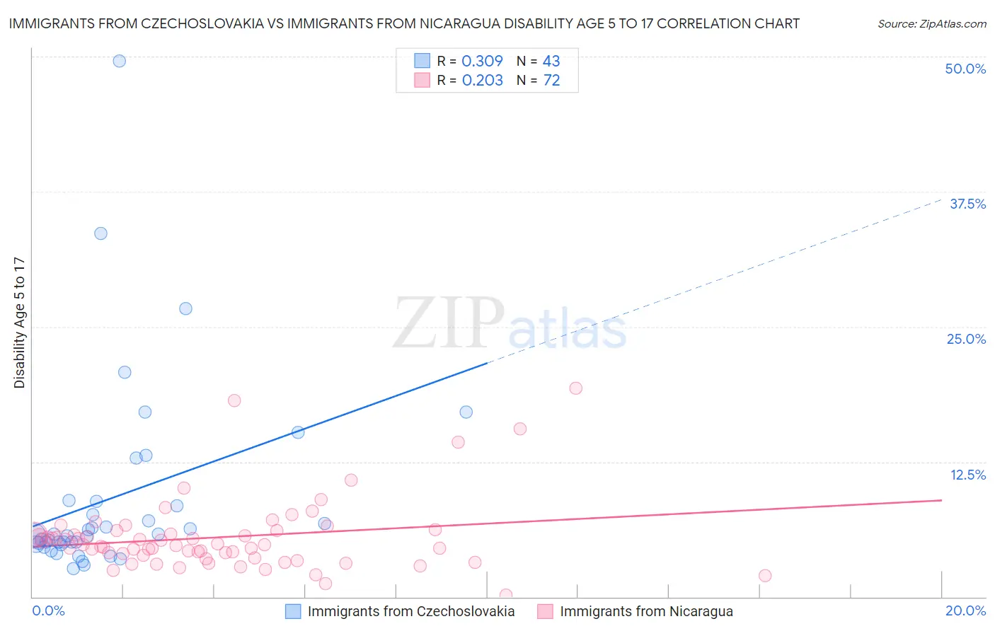 Immigrants from Czechoslovakia vs Immigrants from Nicaragua Disability Age 5 to 17