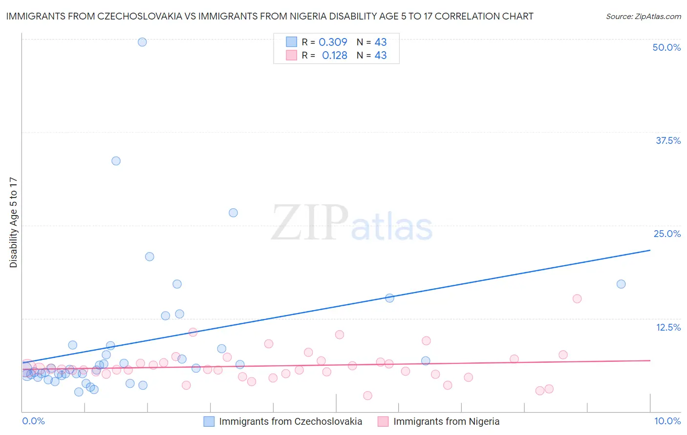 Immigrants from Czechoslovakia vs Immigrants from Nigeria Disability Age 5 to 17