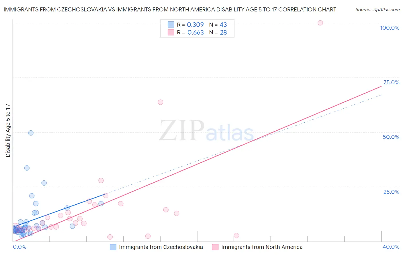 Immigrants from Czechoslovakia vs Immigrants from North America Disability Age 5 to 17