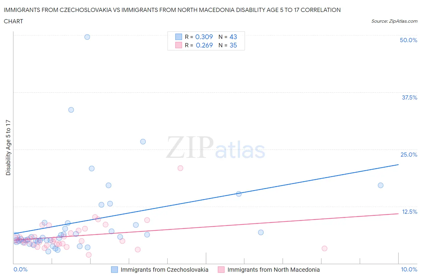 Immigrants from Czechoslovakia vs Immigrants from North Macedonia Disability Age 5 to 17