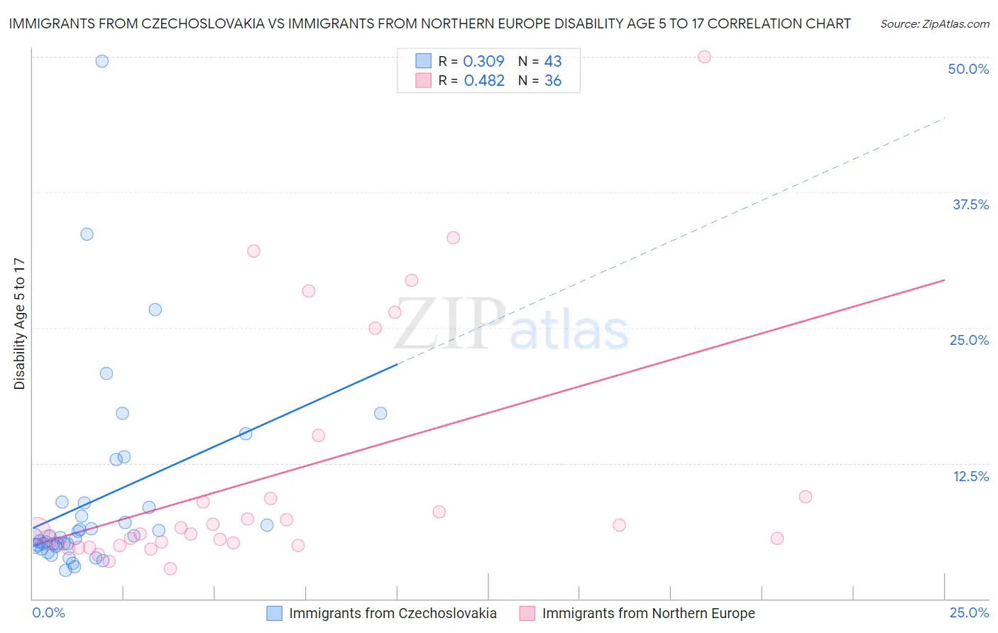 Immigrants from Czechoslovakia vs Immigrants from Northern Europe Disability Age 5 to 17