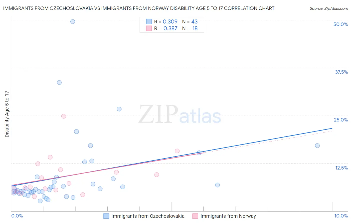 Immigrants from Czechoslovakia vs Immigrants from Norway Disability Age 5 to 17