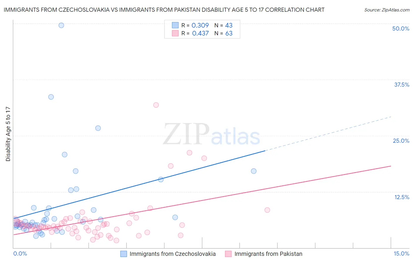 Immigrants from Czechoslovakia vs Immigrants from Pakistan Disability Age 5 to 17