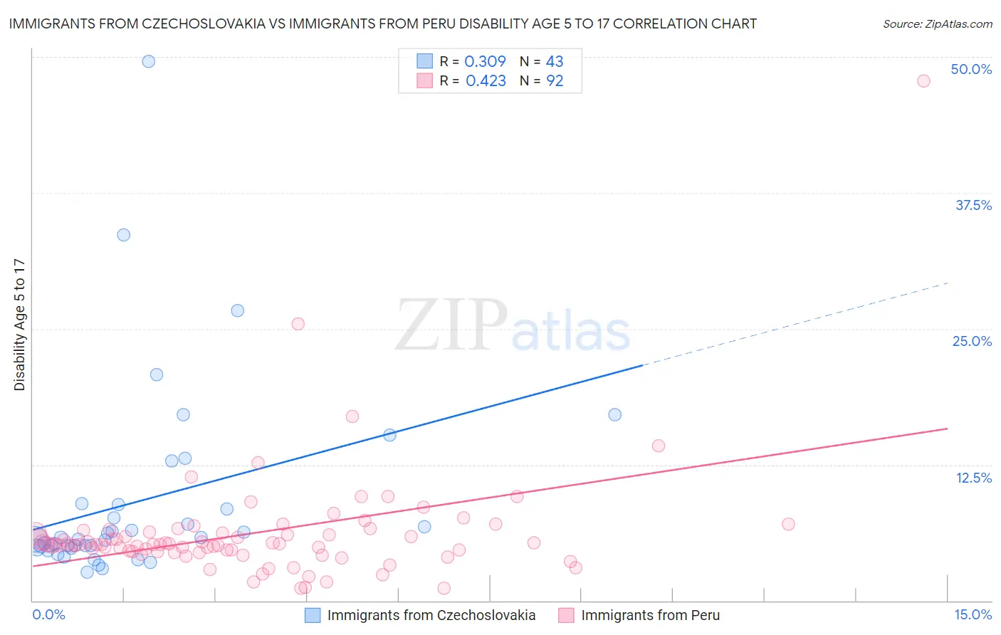 Immigrants from Czechoslovakia vs Immigrants from Peru Disability Age 5 to 17