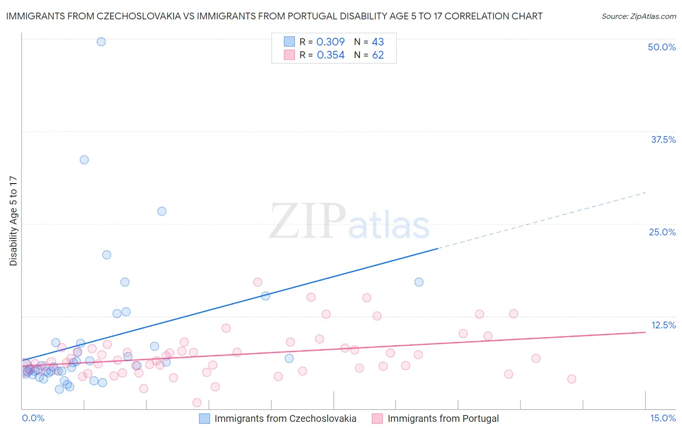 Immigrants from Czechoslovakia vs Immigrants from Portugal Disability Age 5 to 17