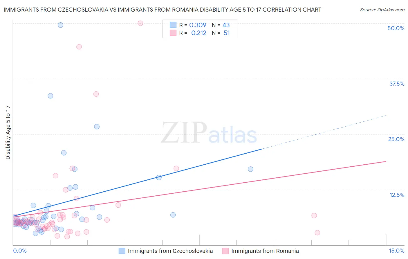 Immigrants from Czechoslovakia vs Immigrants from Romania Disability Age 5 to 17