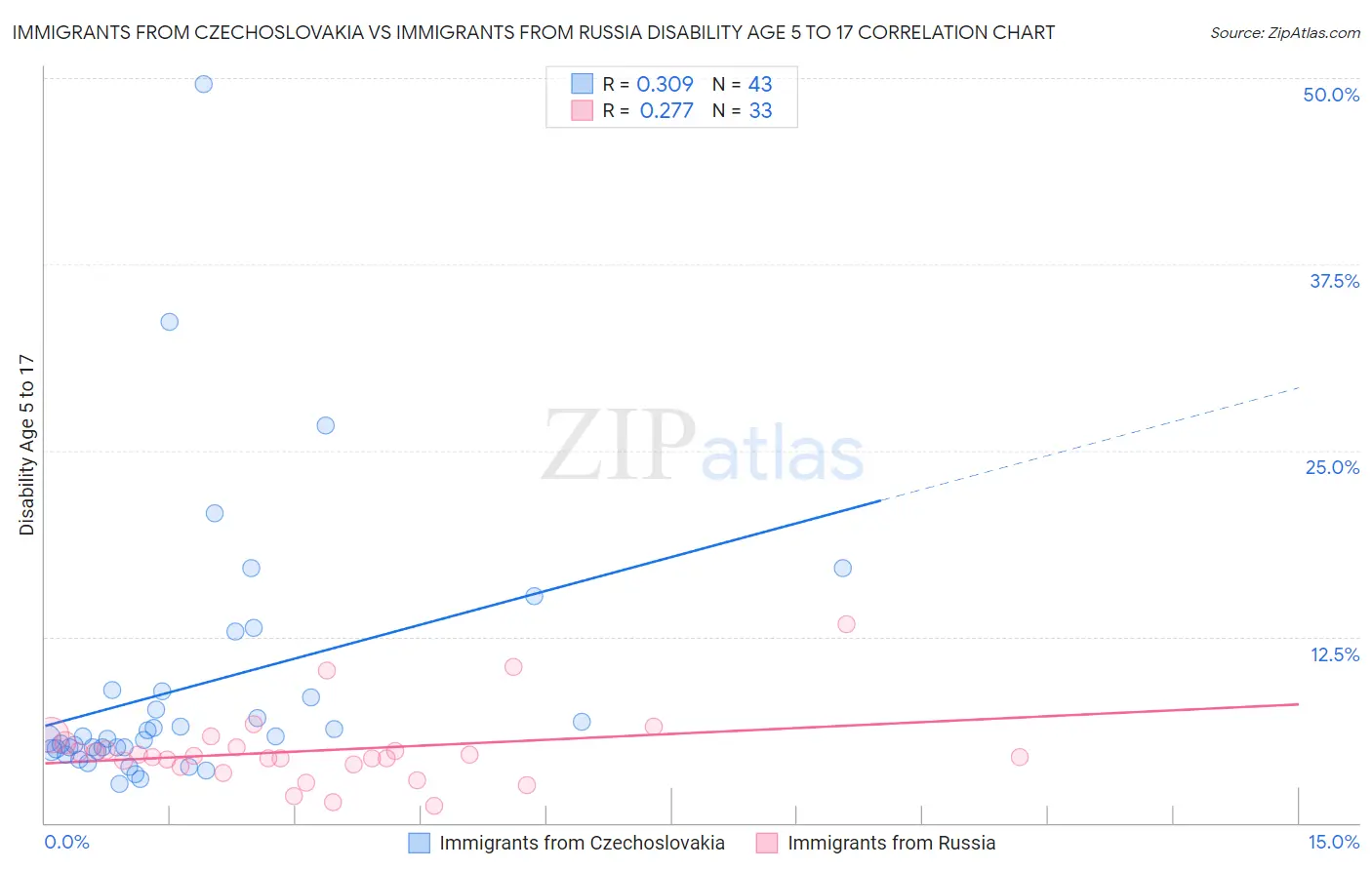Immigrants from Czechoslovakia vs Immigrants from Russia Disability Age 5 to 17