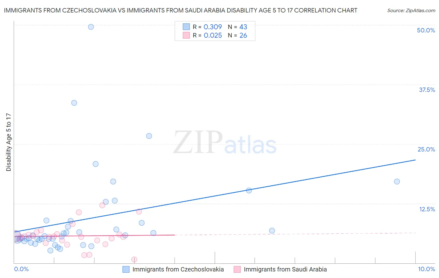 Immigrants from Czechoslovakia vs Immigrants from Saudi Arabia Disability Age 5 to 17