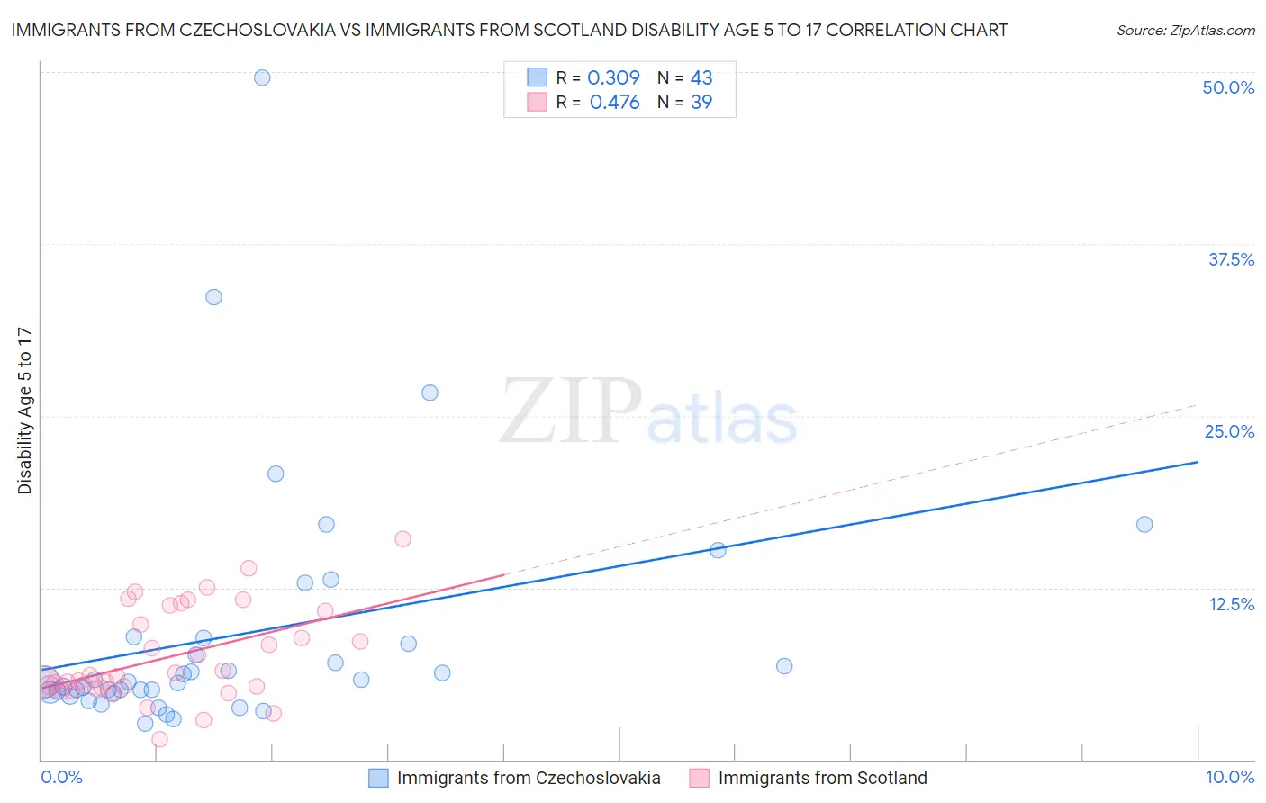 Immigrants from Czechoslovakia vs Immigrants from Scotland Disability Age 5 to 17