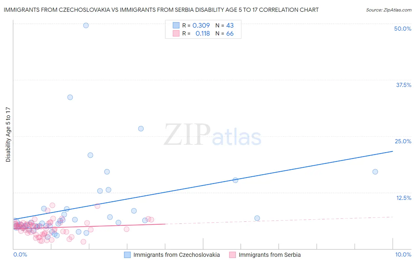 Immigrants from Czechoslovakia vs Immigrants from Serbia Disability Age 5 to 17